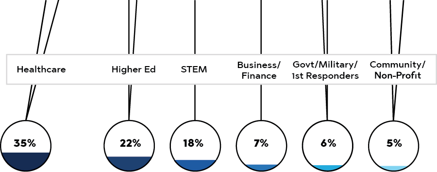 Infographic with breakdown of alumni in different fields. Healthcare: 35%; Higher Ed: 22%; STEM 18%; Business/Finance: 7%; Govt/Miliary/1st Responders: 6%; Community/Non-Profit: 5% width=